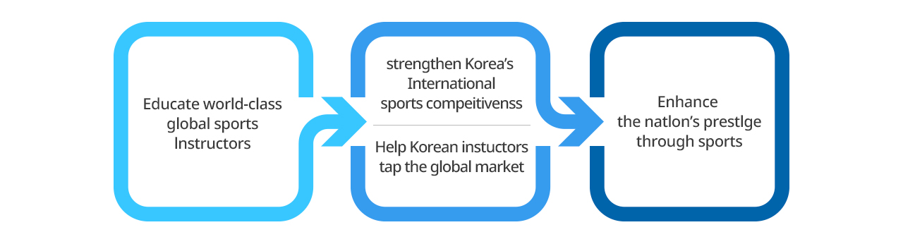 1Educate world-class global sports Instructors, 2Strengthen Korea's Internatlonal sports competltlveness. Help Korean Instructors tap the global market, 3Enhance the natlon's prestlge through sports.
