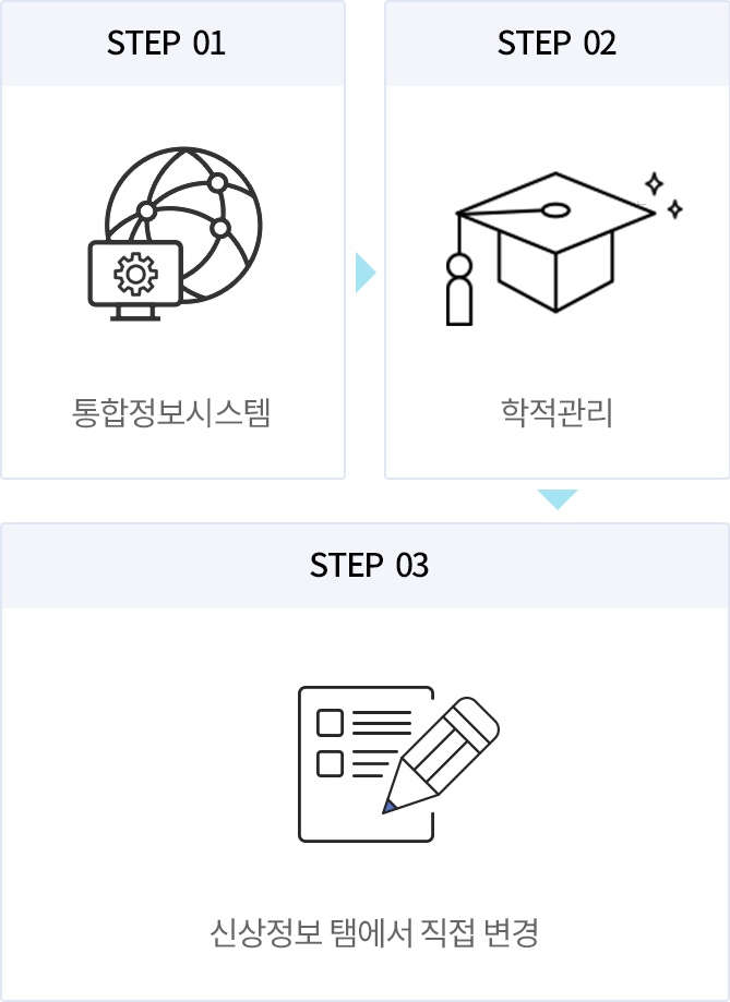 01통합정보시스템, 02학적관리, 03아이디와 패스워드 입력, 04신상정보등록에서 변경