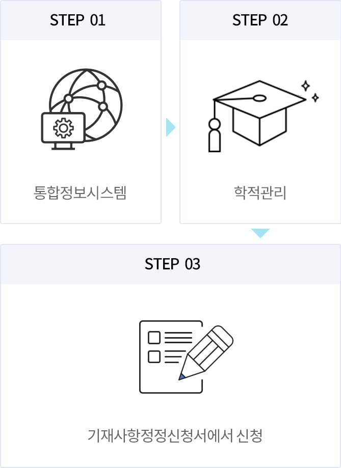 01통합정보시스템, 02학적관리, 03아이디와 패스워드 입력, 04신상정보등록에서 변경